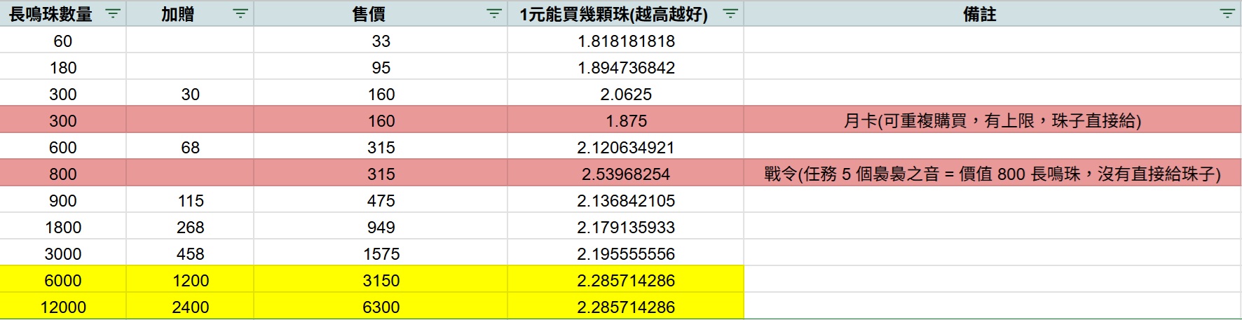燕雲十六聲儲值面額建議